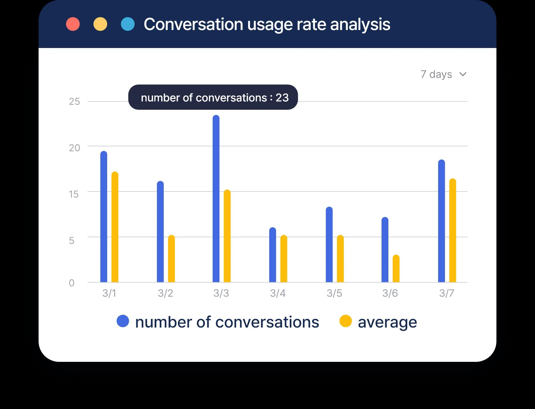 Usage analysis