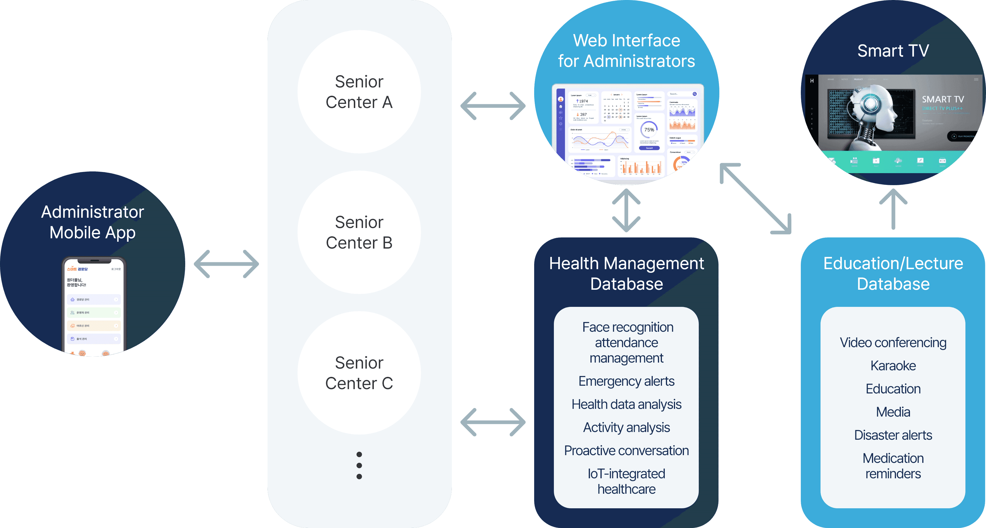 Smart Village