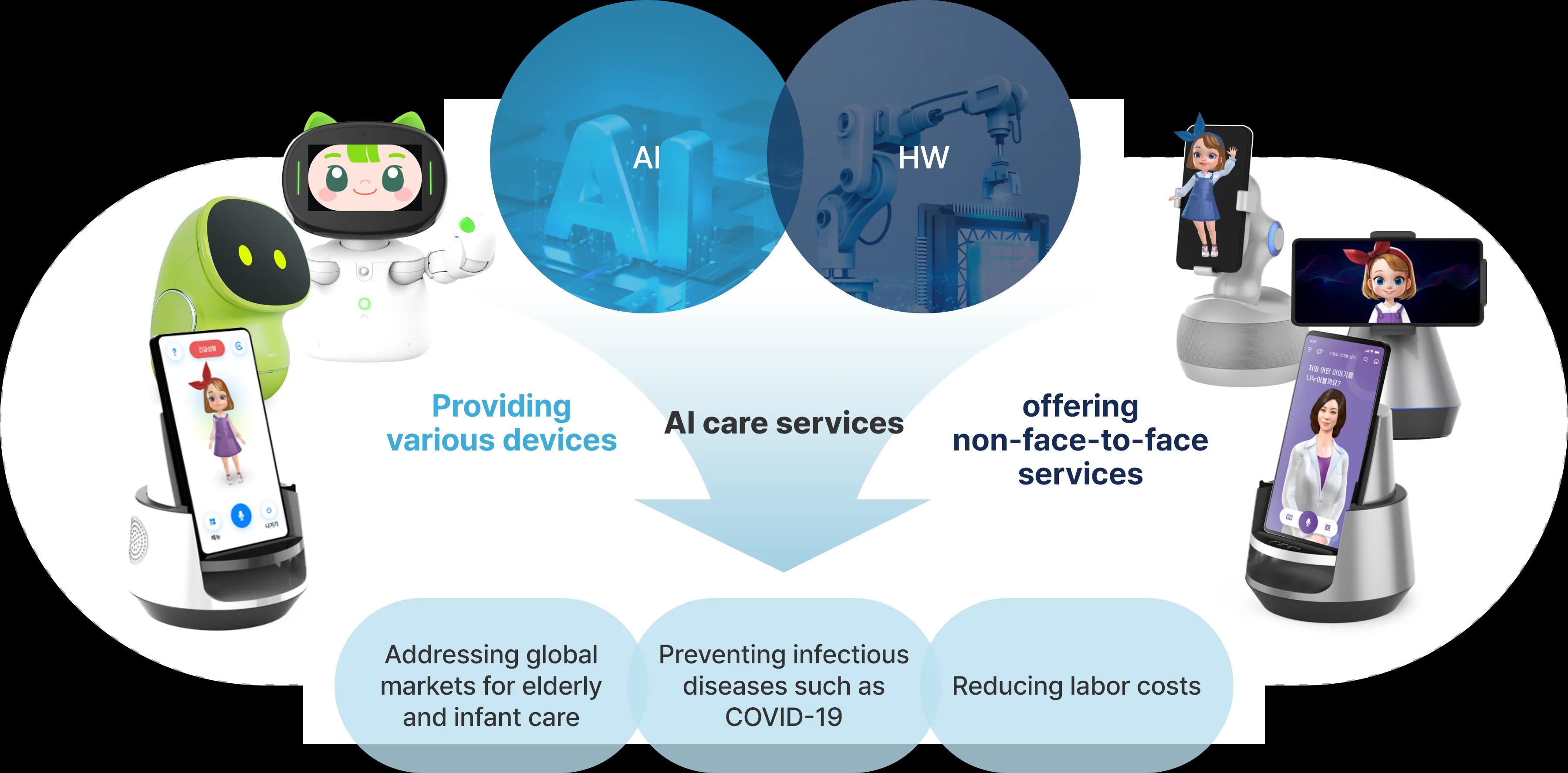 AI + HW Service Solution