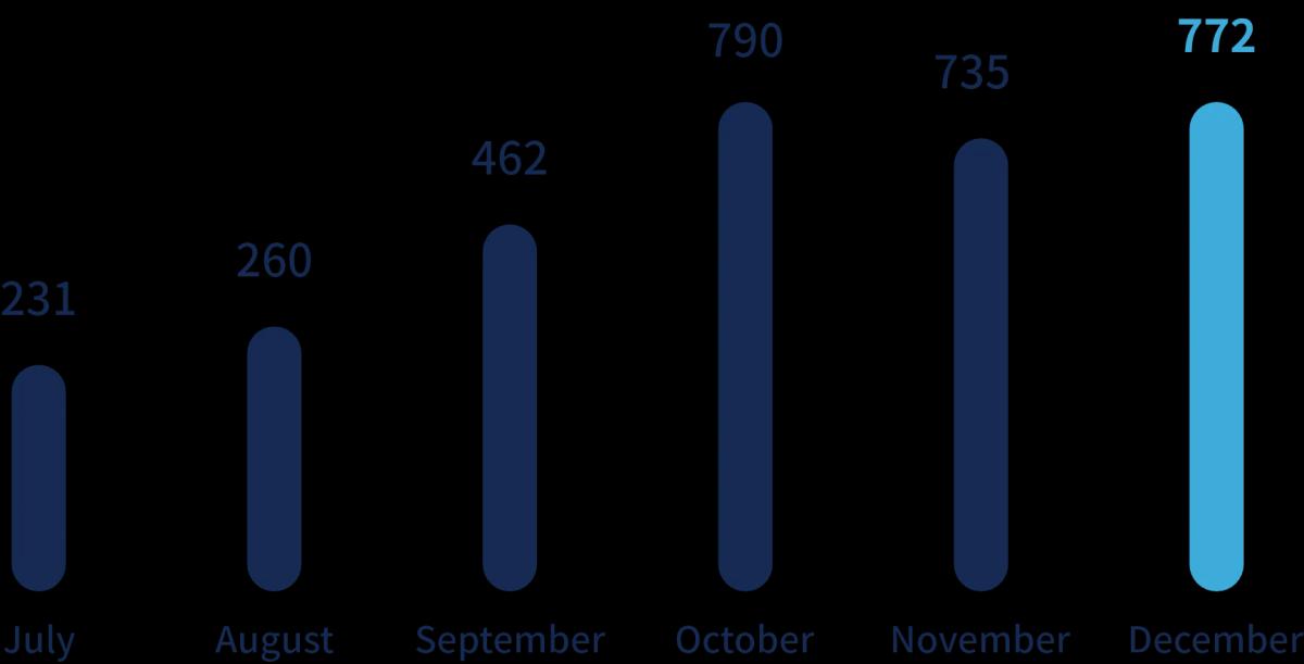 Emergency call chart