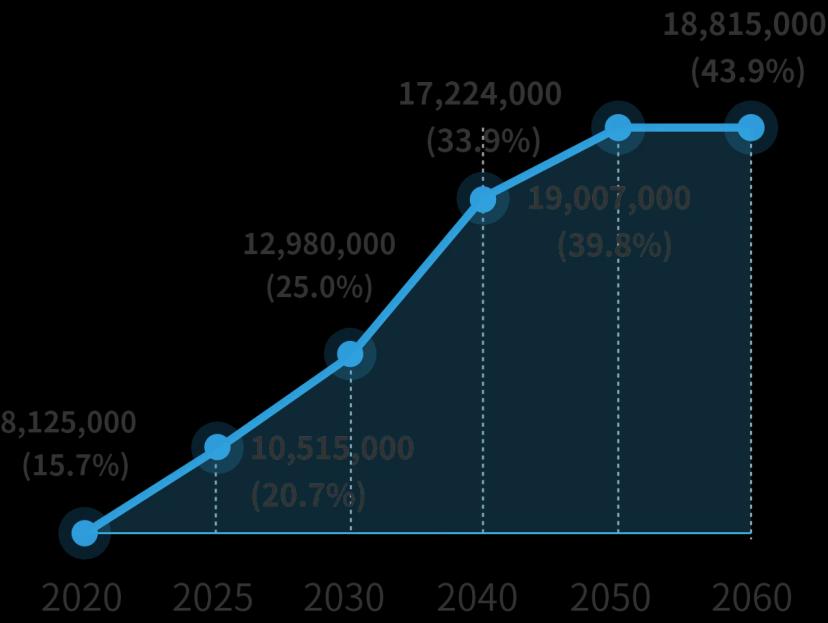 Elderly population graph